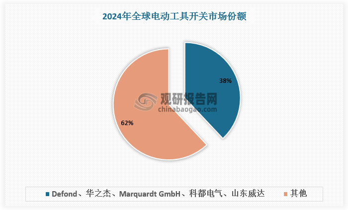 电动工具开关行业进入门槛较低，主要厂商包括Defond、华之杰、Marquardt GmbH、科都电气、山东威达、宁波卡派斯、永康川木电器、Tyco Electronics、杰拉华电器和宁波国盛仪表等，行业竞争激烈。根据数据，全球前五大厂商占有大约38%的市场份额，电动工具开关行业集中度较低。