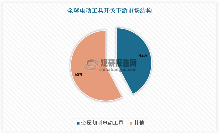 按应用领域细分，电动工具开关分为金属切削电动工具开关、研磨电动工具开关、装配电动工具开关、铁道用电动工具开关等。目前金属切削电动工具为电动工具开关最大下游市场，占比达42%。