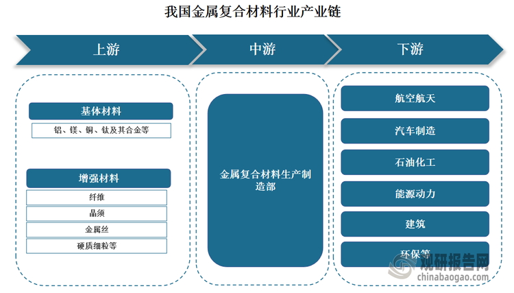 产业链下游则为金属复合材料的应用领域。金属复合材料的下游应用领域繁多且广泛，涵盖了航空航天、汽车制造、石油化工、能源动力、建筑、环保等多个行业‌。