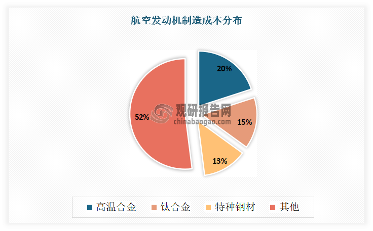 在航空发动机生产制造中，原材料扮演着至关重要角色，其成本占据 50%左右。而在原材料中，又以高温合金（占比 20%）、钛合金（占比15%）和特种钢材（占比 13%）为主，三者合计贡献了原材料成本的绝大部分。这反映了航空发动机对高性能、特种材料的极度依赖性，这些材料往往价格昂贵且加工复杂。