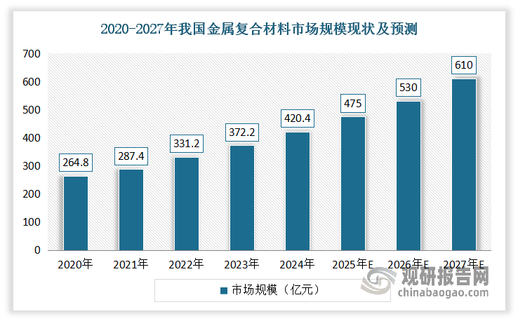 受政策利好以及下游需求不断增长的推动，近年我国金属复合材料市场规模持续攀升。根据数据显示，2020-2024年，我国金属复合材料市场规模从264.8亿元增长到了420.5亿元。预计到2027年，我国金属复合材料市场规模望达到610亿元。