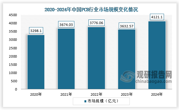 从国内市场规模来看，2020-2024年中国PCB行业市场规模也是呈先升后降再升走势，与全球市场走势基本一致。2024年中国PCB市场规模约为4121.1亿元，同比增长13.5%。
