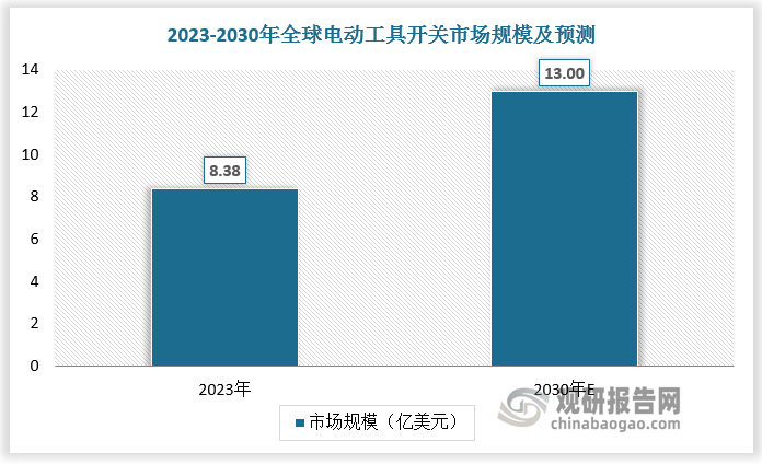 2023年全球电动工具开关市场规模达8.38亿美元，预计2030年全球电动工具开关市场规模达13.00亿美元，2023-2030年CAGR达6.5%。