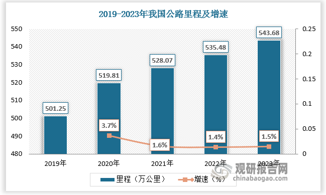 根据数据，2023年我国公路里程达543.68万公里，比上年末增加8.20万公里；我国公路密度达56.63公里/百平方公里，比上年末增加0.85公里/百平方公里。2024年我国汽车保有量达3.53亿辆，同比增长10.7%。