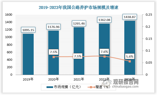 2019-2023年我国公路养护市场规模由1095.15亿元增长至1438.87亿元，年复合增长率为7.1%。