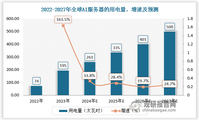 全球燃氣輪機景氣度高，葉片需求將不斷釋放。根據數據，2019-2023年全球燃氣輪機銷(xiāo)量從39.98GW 提升到 44.1GW，CAGR 為 2.49%。AI 數據中心建設加劇全球電力消耗，催化燃氣輪機需求上行，預計 2024-2026 年全球燃機年均銷(xiāo)量為 60GW，較2023 年的44.1GW 提升 36%，增長(cháng)加速。