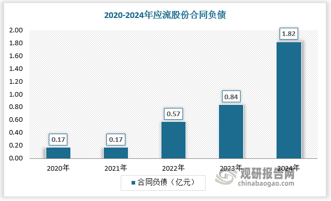 近年來(lái)在國家政策的不斷支持下，我國葉片制造技術(shù)不斷提升。截至2024年末，國內葉片龍頭應流股份的燃機葉片已經(jīng)覆蓋E、F、G/H等級多款型號燃氣輪機。在國產(chǎn)大 F 級重型燃機一二三級定向空心透平葉片批產(chǎn)交貨基礎上，更高級別的 G/H 級透平葉片也在 24 年 5 月份實(shí)現了技術(shù)突破，通過(guò)了行業(yè)內專(zhuān)家的驗收。2025 年 4 月，應流股份承擔的某型重型燃氣輪機透平第二級動(dòng)葉鑄件通過(guò)首件鑒定，標志著(zhù)國家燃機重大專(zhuān)項取得又一階段性成果。同時(shí)，隨著(zhù)燃機國產(chǎn)化加速推進(jìn)，國產(chǎn)葉片迎來(lái)增長(cháng)機遇。2024年，應流股份燃機領(lǐng)域訂單同比增長(cháng)103%，合同負債顯著(zhù)提升。