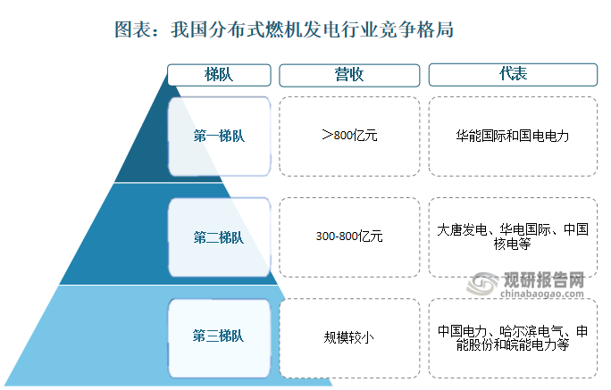 按營(yíng)業(yè)收入，我國分布式燃機發(fā)電行業(yè)呈現梯隊化競爭格局。第一梯隊營(yíng)收超800億元，代表包括華能?chē)H和國電電力；第二梯隊營(yíng)收處于300-800億元之間，代表包括大唐發(fā)電、華電國際、中國核電等；第三梯隊營(yíng)收規模較小，代表包括中國電力、哈爾濱電氣、申能股份和皖能電力等。