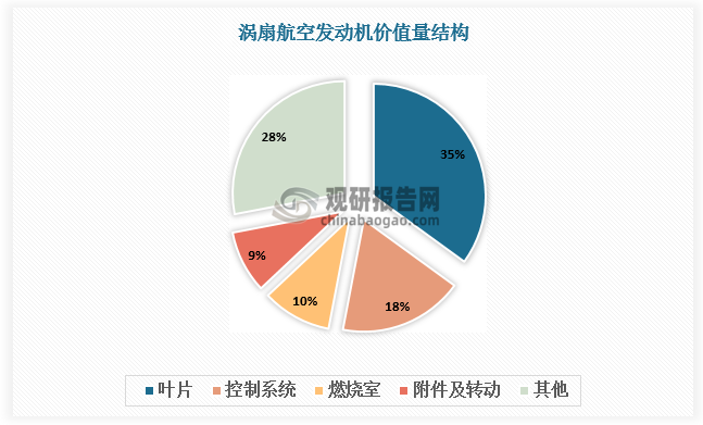 葉片是燃氣輪機的核心零部件，價(jià)值量占比較高。如渦扇航空發(fā)動(dòng)機中葉片價(jià)值占比達35%，遠超控制系統、燃燒室、附件及轉動(dòng)等其他零部件。