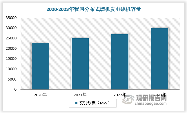 政策利好，我國分布式燃機發(fā)電行業(yè)將迎來(lái)黃金發(fā)展期。截至2020年，我國分布式燃機發(fā)電項目數量達632個(gè)，裝機容量達22742MW。2024年，國內分布式燃機發(fā)電新建項目不斷獲批投產(chǎn)，我國分布式燃機發(fā)電總裝機量將進(jìn)一步增長(cháng)。