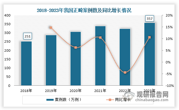 近年来，随着人们收入水平提高和口腔健康意识提升，以及颜值经济和技术创新等因素推动，我国正畸案例数呈现整体上升态势，由2018年的251万例增长至2023年的357万例，年均复合增长率约为7.3%；同时其市场规模也由2018年的420亿元整体上升至2023年的610亿元，年均复合增长率约为7.75%。