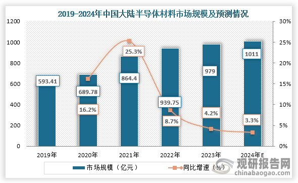 从市场规模来看，2019年到2023年中国大陆半导体材料从593.41亿元增长到了979亿元，连续五年市场规模持续增长。预计到2024年中国大陆半导体材料市场规模约为1011亿元，同比增长约为3.3%。