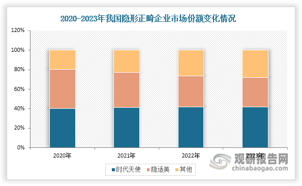 我国正畸行业整体呈现分散竞争格局，市场参与者众多，尚未出现具有垄断地位的龙头企业。但在细分领域中，隐形正畸市场因技术壁垒较高、研发投入大、品牌效应显著等特点，已形成高度集中的竞争格局。数据显示，2020-2023年时代天使、隐适美占据主导地位，合计市场份额均超过70%，呈现典型的双寡头垄断态势。
