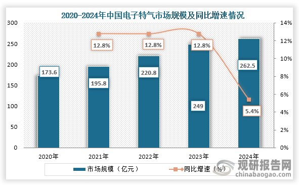 从电子特气市场来看，2020年之后我国电子特气行业市场规模持续增长，到2024年我国电子特气行业市场规模为262.5亿元，同比增长5.4%。