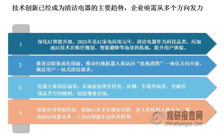 总体来看，目前我国清洁电器行业已进入高质量发展阶段，企业竞争模式正发生深刻变革 ——单纯的价格战难以为继，技术价值、用户体验竞争成为新赛道。在这一背景下，企业亟需从多个方向发力：