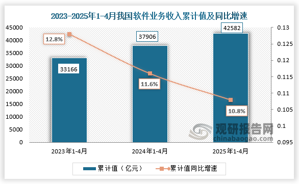 数据显示，2025年1-4月我国软件业务收入累计值为42582亿元，同比增速为10.8%。整体来看，近三年同期我国软件业务收入累计值呈增长趋势。