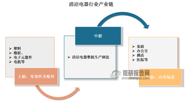 清洁电器是用于清洁物品和室内环境的电器，其种类和功能随着科技的发展而不断丰富和完善。清洁电器产业链上游主要是清洁电器的零部件及配件，包括塑料、橡胶、电子元器件和电机等。产业链中游是清洁电器整机生产企业，主要为国际各大清洁电器品牌代工。产业链下游则通过线上线下的多元化渠道触达消费者，并提供售后服务保障，包括家庭、办公室、酒店、医院等应用场景。