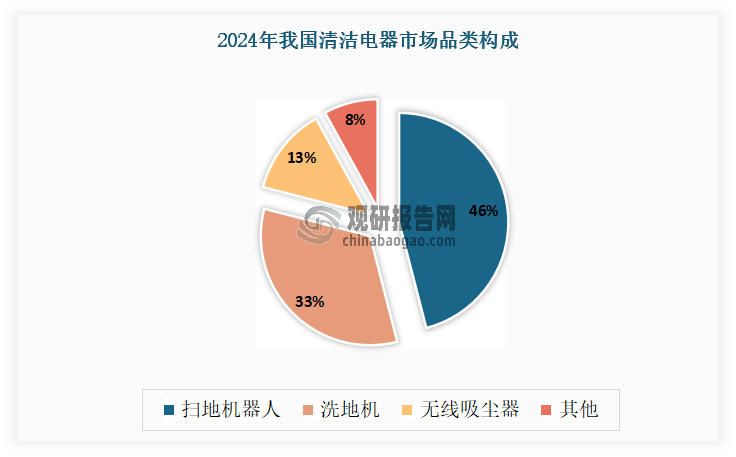 根据产品形态不同，清洁电器主要可分为吸尘器、洗地机、除螨仪、布艺清洁机、擦窗机器人、蒸汽拖把等品类。其中，扫地机器人和洗地机凭借功能革新，击中用户使用痛点，符合中国用户的地板清洁习惯，因此不断挤占吸尘器份额，成长为清洁电器行业两大核心品类，合计占据清洁电器市场70%的份额。有数据显示，2024年在我国清洁电器市场中，扫地机器人占比最大，达到46%；其次为洗地机，占比33%。