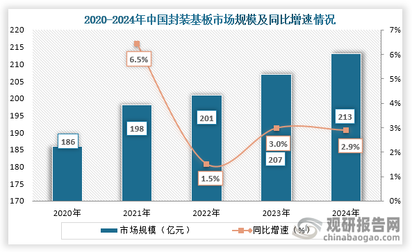 从封装基板市场来看，2020年到2024年我国封装基板市场规模从186亿元增长到了213亿元，连续五年市场规模稳定增长。