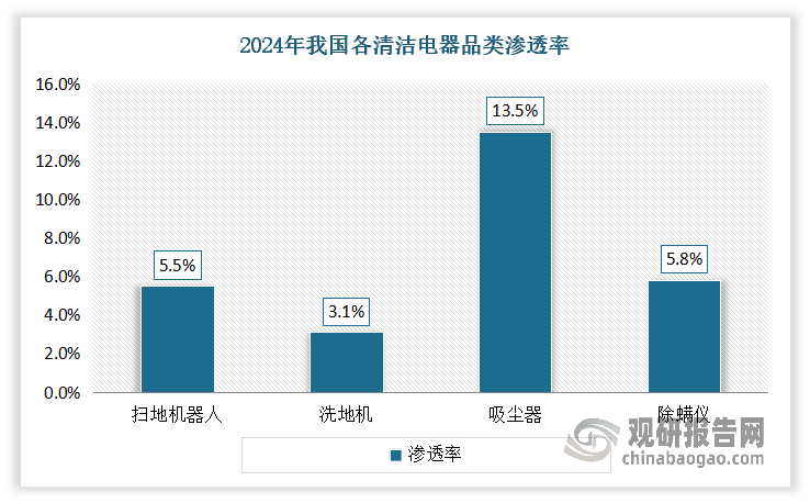 不过，当前扫地机器人和洗地机在我国的渗透率仅为 5.5%和 3.1%，相比吸尘器渗透率13.5%而言，还有较大提升空间。分析认为，清洁电器对我国消费者而言是刚需家电品类，在高频的家庭清洁习惯下，扫地机器人可以很好地免除人工，并且随着技术发展和产品功能完善，产品使用体验不断提升，叠加当前国补政策带来的家电需求刺激，扫地机器人和洗地机都具有快速增长的潜力。