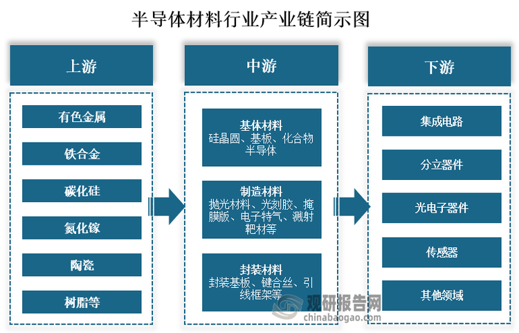 从产业链来看，半导体材料上游为有色金属、铁合金、碳化硅、氮化镓、陶瓷、树脂等原材料。中游为基体材料、制造材料和封装材料等半导体材料，其中基体材料包括硅晶圆、基板、化合物半导体；制造材料包括抛光材料、光刻胶、掩膜版、电子特气、溅射靶材等；封装材料包括封装基板、键合丝、引线框架等。下游为集成电路、分立器件、光电子器件、传感器等应用领域。