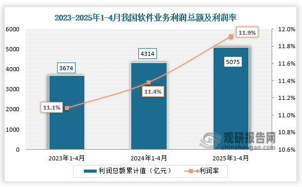 利润总额来看，2025年1-4月我国软件业务利润总额为5075亿元，同比增长14.2%；利润率为11.9%，近三年同期利润总额及利润率整体均呈增长趋势。