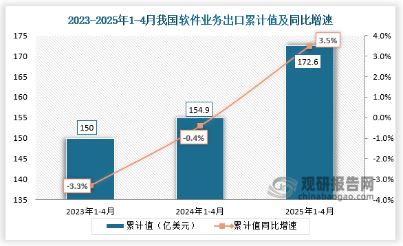 从软件业务出口累计值来看，2025年1-4月我国软件业务出口累计值为172.6亿美元，同比增长3.5%，均高于前两年同期出口累计值。