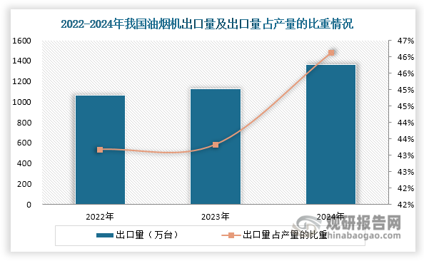 我国油烟机市场以内销为主，市场份额维持在50%以上。但近几年来，随着国内企业积极拓展海外市场及产品国际竞争力提升，出口已成为行业增长的重要引擎。数据显示，近3年其出口量逐年增长，2024年达到1364万台，同比增长20.87%。同时出口量占产量的比重也逐渐提升，2024年达到46.13%。