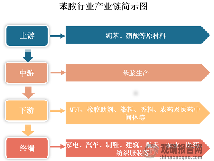 从产业链看，苯胺上游包括纯苯、硝酸等原材料；中游为苯胺生产环节，每生产1吨苯胺大约需要0.86吨纯苯和0.74吨硝酸；其下游应用广泛，主要用于生产MDI（二苯基甲烷二异氰酸酯）、橡胶助剂、染料、香精、农药及医药中间体等产品；终端应用涉及家电、汽车、制鞋、建筑、航天、农业、医药、纺织服装等多个行业。