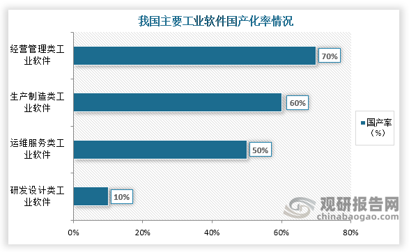 從國產(chǎn)化率來(lái)看，我國主要工業(yè)軟件國產(chǎn)化率最高的為經(jīng)營(yíng)管理類(lèi)工業(yè)軟件，達到70%；其次為生產(chǎn)制造類(lèi)工業(yè)軟件，國產(chǎn)化率為60%；第三為運維服務(wù)類(lèi)工業(yè)軟件，國產(chǎn)化率為50%。