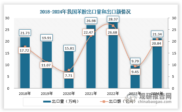 我国苯胺行业已实现自给自足，进口依赖度极低。2018至2024年间，其进口量始终维持在不足0.1万吨的微量水平，充分印证国内产能的强大供给能力，有效保障了本土需求。与进口的持续低位不同，我国苯胺出口量则呈现出显著的波动上行趋势。2023年受欧美、印度、韩国等主要海外市场需求萎缩冲击，其出口量遭遇重挫，大幅缩减至约9.79万吨，同比骤降65.49%。这一局面在2024年得到扭转，随着海外需求回暖，出口量强劲反弹至21.34万吨，同比激增117.98%，显示出我国苯胺在国际市场上的竞争韧性。