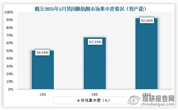 从市场集中度情况来看，截至2025年5月我国赖氨酸行业CR3、CR5、CR10市场份额占比分别为50.54%、67.53%、92.16%。