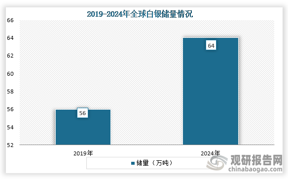 白银具有优良的导电性能、稳定性好、耐腐蚀性等特点，广泛应用于光伏、电子电气、化工等领域。从全球储量来看，2019年到2024年我国白银储量从56万吨增长到了64万吨。