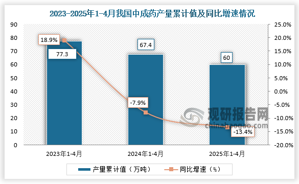 累计值来看，2025年1-4月我国中成药产量累计约为60万吨，同比下降13.4%。整体来看，近三年同期我国中成药产量累计值呈下降走势。