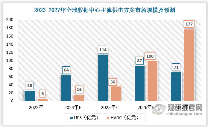 傳統UPS（不間斷電源）向HVDC（高壓直流）快速演進(jìn)。預計2026年全球數據中心HVDC電源市場(chǎng)規模達100億元，占比達53.5%，超過(guò)UPS。預計2027年全球數據中心HVDC電源市場(chǎng)規模進(jìn)一步增長(cháng)至177億元，占比提升至71.4%。