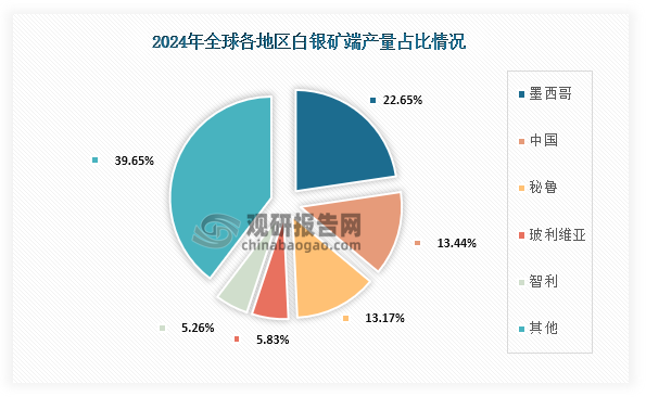 从各地区产量来看，在2024年全球白银矿端产量最高的为墨西哥，产量为5775万吨，占比为22.65%；其次为中国，产量为3426万吨，占比为13.44%；第三为秘鲁，产量为3359万吨，占比为13.17%。