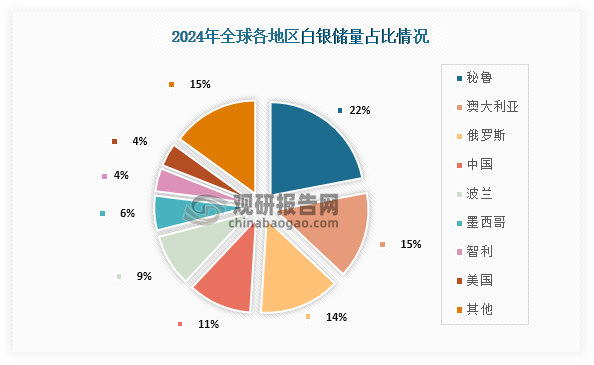 从各地区白银储量来看，在2024年全球白银储量最高的为秘鲁，储量为14万吨，占比为22%；其次为澳大利亚，储量为9.4万吨，占比为14%；第三为俄罗斯，储量为9.2万吨，占比为14%。