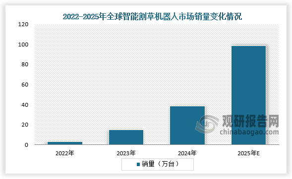 從市場(chǎng)銷(xiāo)量看，隨著(zhù)技術(shù)進(jìn)步和市場(chǎng)需求的雙重推動(dòng)，智能割草機器人市場(chǎng)銷(xiāo)量快速增長(cháng)。2024年全球智能割草機器人市場(chǎng)銷(xiāo)量約為38.35萬(wàn)臺，同比增長(cháng)155.7%；預計2025年全球智能割草機器人市場(chǎng)銷(xiāo)量將達98萬(wàn)臺。