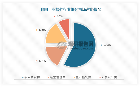 從細分市場(chǎng)來(lái)看，我國工業(yè)軟件細分市場(chǎng)占比最高的為嵌入式軟件，占比為57.4%；其次為經(jīng)營(yíng)管理類(lèi)，占比為17.1%；第三為生產(chǎn)控制類(lèi)，占比為17.0%。