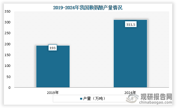 从产量来看，2019年到2024年我国赖氨酸193万吨增长到了311.5万吨，年均复合增长率为12.71%。