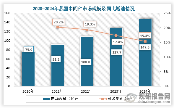從中間件市場(chǎng)規模來(lái)看，2020年到2024年我國中間件行業(yè)市場(chǎng)規模從75.9億元增長(cháng)到了147.3億元，連續五年市場(chǎng)規模增長(cháng)。