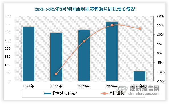 数据来源：奥维云网、观研天下整理
