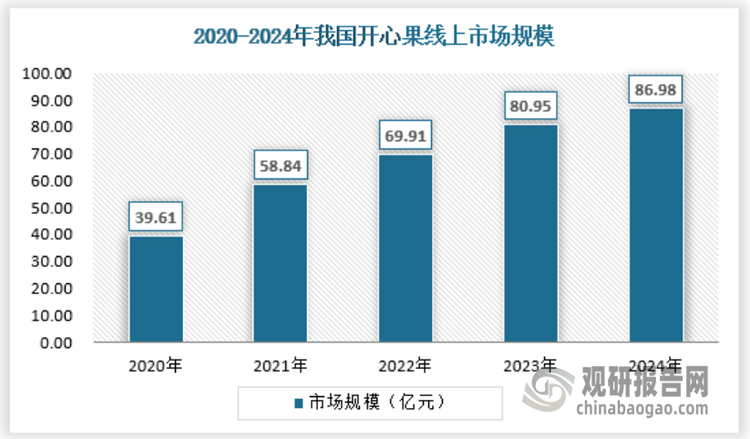 线上市场由于售卖零散的开心果产品不方便，更多以品牌包装产品为主，随着开心果行业的发展和集中度提升，品牌影响力增强后品牌包装产品份额逐渐提升，也带动了线上市场开心果产品的售卖。2024年开心果行业在线上市场规模约为86.98亿元。