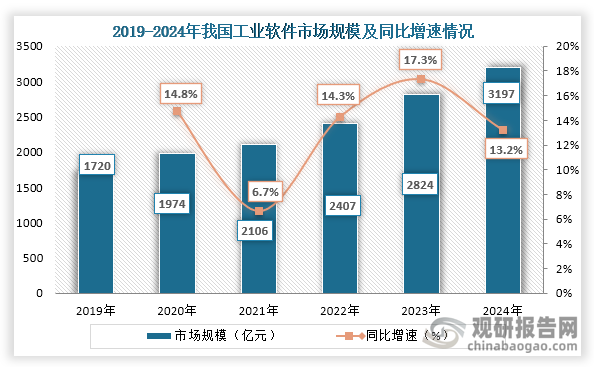從工業(yè)軟件市場(chǎng)來(lái)看，2019年到2024年我國工業(yè)軟件市場(chǎng)規模持續增長(cháng)，到2024年我國工業(yè)軟件市場(chǎng)規模為3197億元，同比增長(cháng)13.2%。
