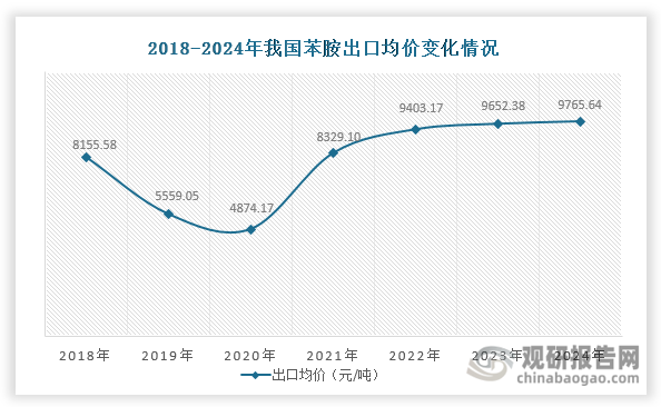 值得关注的是，自2021年以来，我国苯胺出口均价持续攀升，至2024年达到9765.64元/吨，相较于2020年的4874.17元/吨，累计涨幅高达100.35%，显著提升了出口效益。