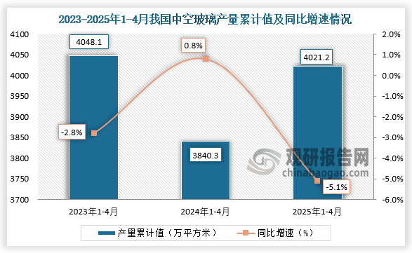 累计值来看，2025年1-4月我国中空玻璃产量累计约为4021.2万平方米，同比下降5.1%。整体来看，近三年同期我国中空玻璃产量累计值呈先降后升走势。