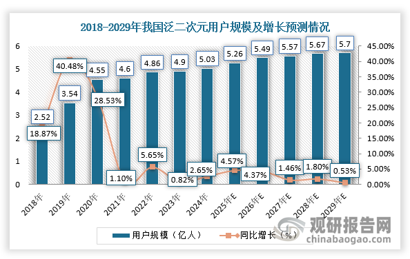 同时，周边作为IP的延续，帮助IP方延续IP的热度和影响力，随着泛二次元用户消费群体逐渐占据主流，行业或继续保持快速增长。