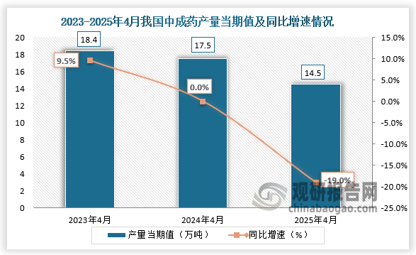 数据显示，近三年同期我国中成药产量当期值呈下降走势。2025年4月我国中成药产量当期值约为14.5万吨，同比下降19%。