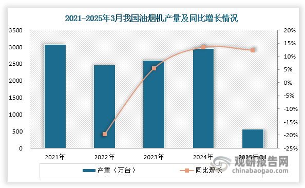 2024年在国家家电以旧换新政策刺激和厂商产品升级的双重推动下，行业增速明显加快，产量、零售量和零售额同比增幅均突破10%。这一强劲势头延续至2025年，第一季度三项指标分别达到557.7万台、371.6万台和61亿元，较2024年同期增长12.37%、11.60%和13.10%，展现出持续向好的发展态势。