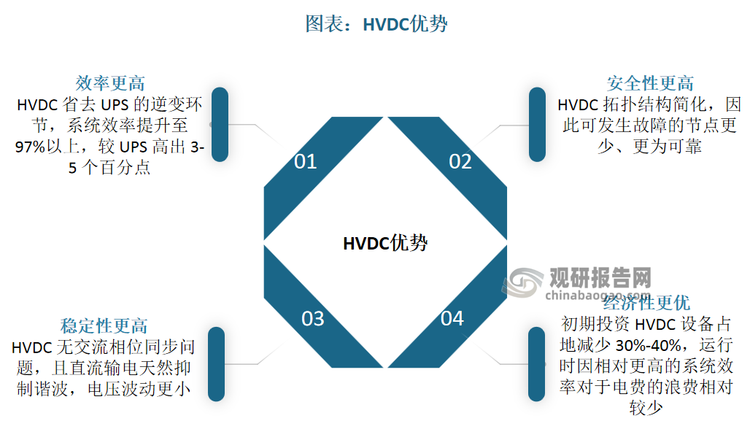 HVDC(High Voltage Direct Current)是采用高壓直流電進(jìn)行供電的技術(shù)。相比傳統UPS，HVDC更高效、更靈活，能遠距離輸送大容量電力，損耗更低，還能連接異步電網(wǎng)并精準調控電力流向。